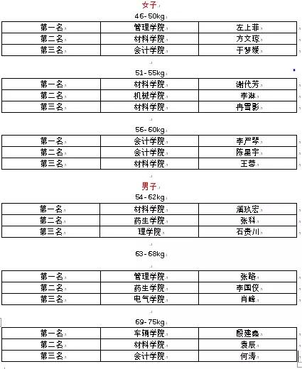 我校第一届跆拳道竞技比赛成绩