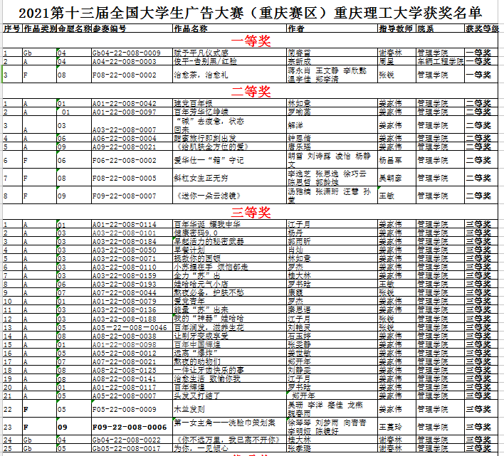 获奖名单第十三届大广赛重庆赛区获奖证书获奖学生与指导教师合影