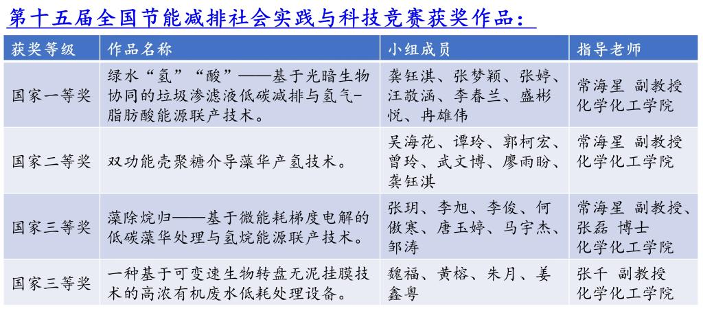 [喜讯]我校化学化工学院在第十五届全国大学生节能减排大赛中取得佳绩