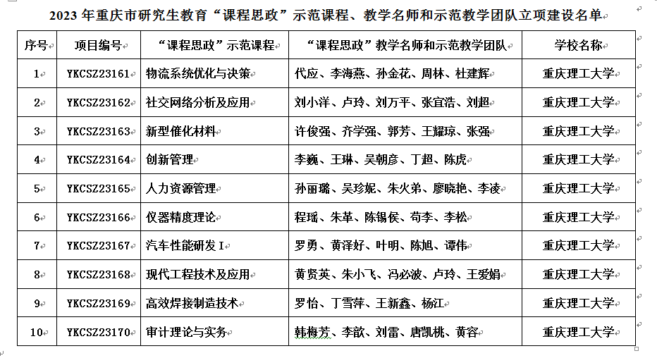 我校10门课程获批重庆市研究生教育“课程思政”示范项目-重庆理工大学