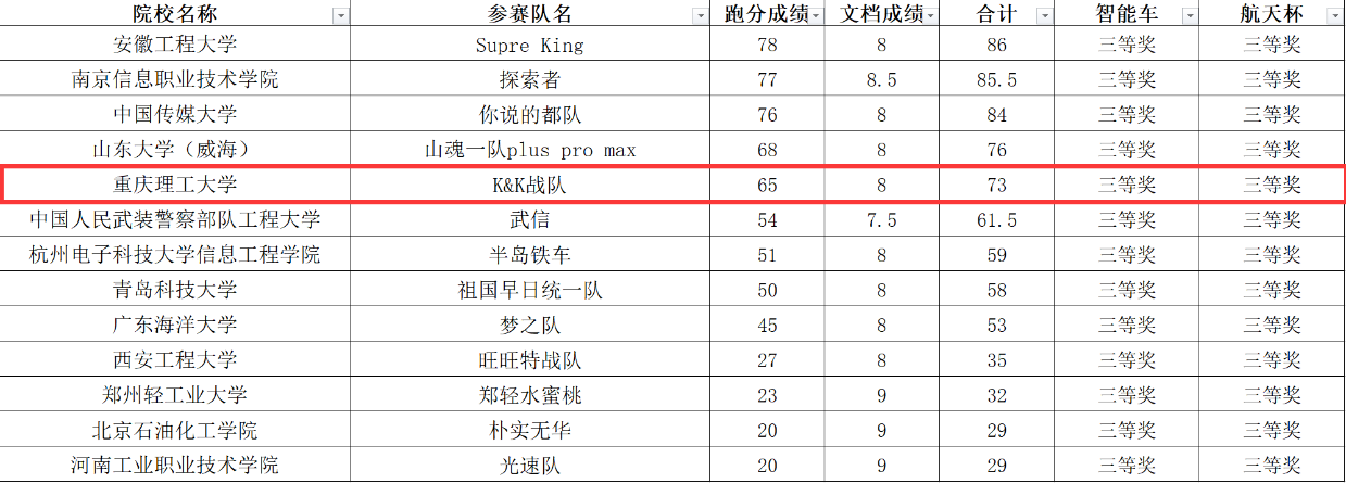[喜讯]车辆工程学院赛队在“第十七届全国大学生智能汽车竞赛”中创佳绩